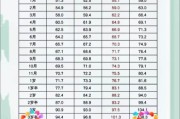 3岁宝宝身高体重标准_正常范围是多少