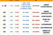 五个月宝宝奶量标准_宝宝一天喝多少奶
