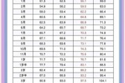 宝宝身高体重标准表怎么看_新生儿体重增长正常吗