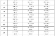 二十个月宝宝身高体重标准_正常范围是多少