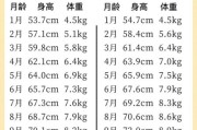 7个月宝宝身高体重标准表_正常范围是多少