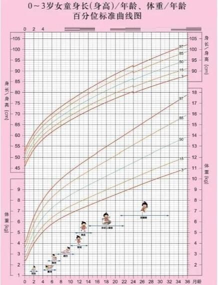 宝宝生长曲线图怎么看_生长曲线图正常范围