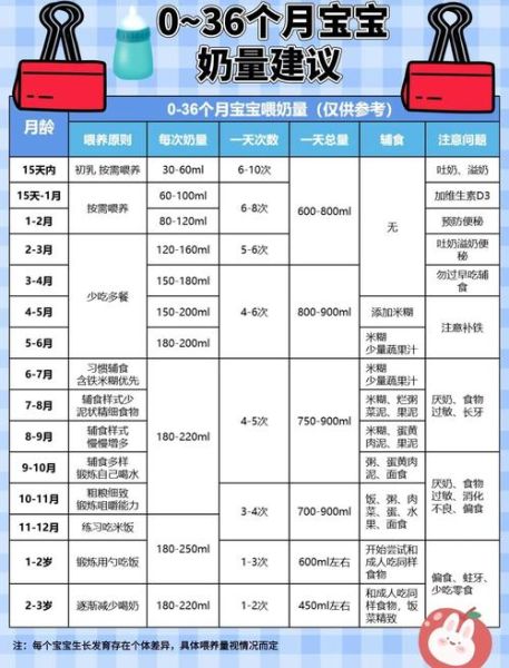 七个月宝宝一天奶量多少正常_七个月宝宝奶量标准表
